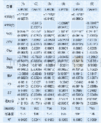 表6 卖空活跃度对股票收益率的影响