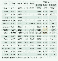 表2 描述性统计及分组均值差异检验