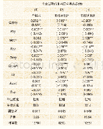 《表5 高管薪酬激励与资本结构偏离的回归结果》