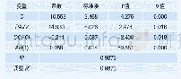 《表9 基于债券金额的滚动违约率回归结果(因变量：ln(P2))》