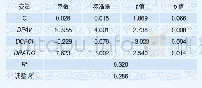 《表1 1 基于债券主体的滚动违约率的回归结果(因变量：Dln(P3))》