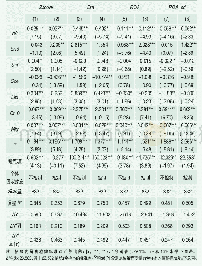 表2 基准模型估计结果：业务重资产化与券商风险承担——来自中国证券行业的经验证据