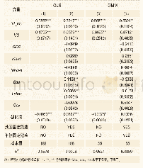 《表5 互联网寡头和风险资本对互联网企业获取风险投资的影响》