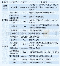 表2 变量定义：控股股东对财务重述的影响研究——基于法律制度的调节作用