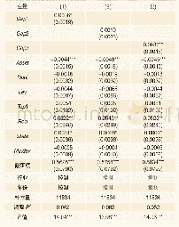 《表6 稳健性检验结果(改变变量度量方式)》