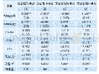 表5 信息披露及时性的市值管理效应回归结果