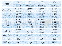 表7 替代解释变量的稳健性检验结果