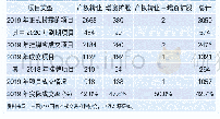 表2 2019年国有产权交易项目实际成交率仅有42.7