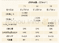 表9 因素载荷值：信用风险缓释凭证对企业投资行为的影响——基于融资约束中介效应的实证研究