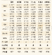 表8 企业性质的异质性检验结果