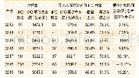 表4 2013―2019年期间基石投资者参与港股IPO的情况统计