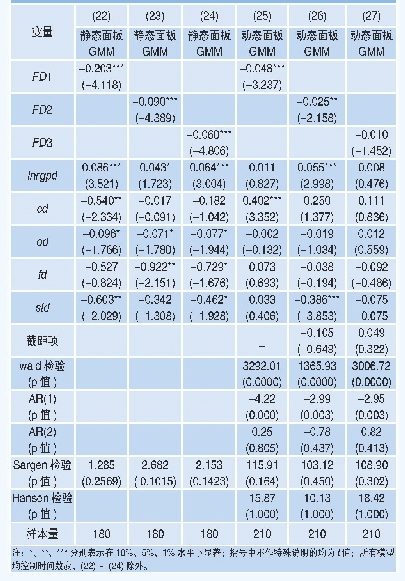 表4 全国金融发展条件β收敛回归结果