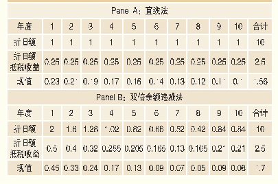 《表1 双倍余额递减法与直线法下现金流差异（单位：万元）》