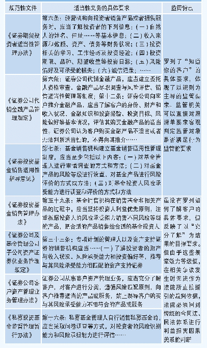 表1 中国证监会历年发布的有关投资者适当性义务的规则要求