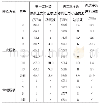 《表2 YY1-3HF二次压裂和常规压裂参数对比》