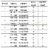 《表1 某市的七所高校食堂的经营模式》