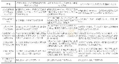 表1 引入合肥枢纽方案优缺点