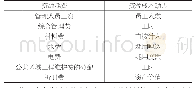 《表3 各资源费用的资源成本动因》