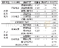 《表2 平台生态下中小建筑企业转型内部因素和外部因素评价矩阵结果》