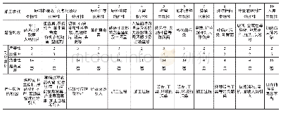 《表1 基于加工过程的山河醉酒业风险因素识别与评价表》