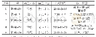 《表4 镰68-34井2018-2019修井情况统计表》