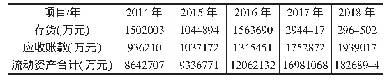 表5 F公司流动资产相关数据