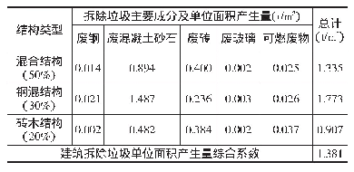 表4 我国民用建筑各结构类型的拆除垃圾单位面积产生量系数（单位：t/m2)