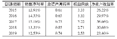 《表3 格力电器净资产收益率表》