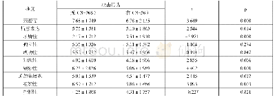 表2 攻击行为问题幼儿家庭环境因素比较（N=1022名）