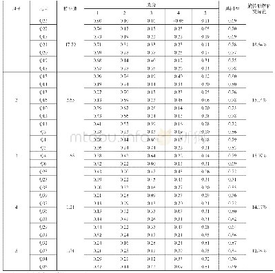 表3 学习品质第八次因子分析量表的公共因子方差（n=306)