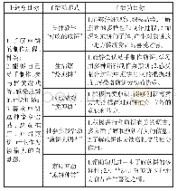 《表：园本主题活动“香香的煎饼”总分目标》