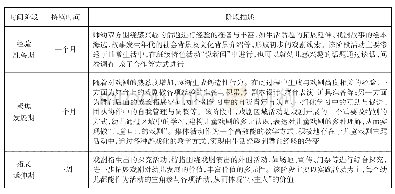 表1 师幼共创儿童戏剧班本化实施的基本阶段