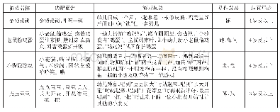 《表3 创造式童谣体育游戏资源表》