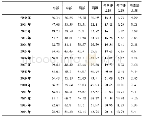 《表2 2000～2014年东、中、西部和西藏的民生与发展指数》