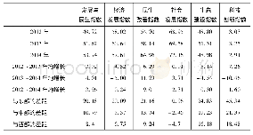 《表3 2012～2014年西藏地区发展与民生指数的五大分类指数》
