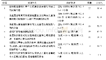 《表1 FTC处罚案例的违法行为类型 (n=28)》