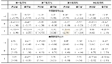 《表4 贸易战的金融效应:现值效应》