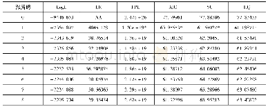 表2 VAR模型滞后阶数选择