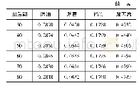 表7 方差分解结果 (以聚丙烯为相应变量)