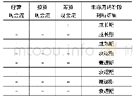 《表1 生命周期各阶段现金流组合类型》