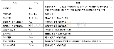 《表2 变量及定义：生命周期视角下公司治理结构对非投资效率的影响——基于高新技术上市公司》