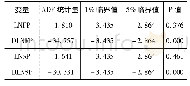 表2(Ⅰ)时段各变量ADF检验结果