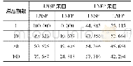 表8(Ⅰ)时段各变量方差分解结果