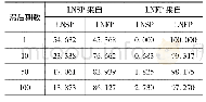 表9(Ⅱ)时段各变量方差分解结果