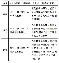 表1 我国证券期货业外资股权比例限制与业务牌照限制情况