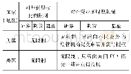 表3 主要发达市场对外资股权比例限制和业务牌照限制情况