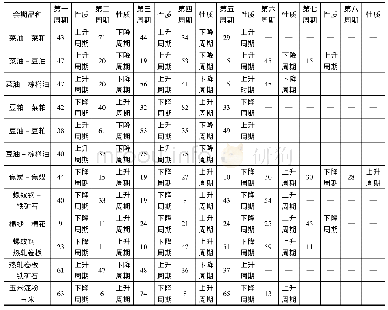 表2 各品种间价差周期及性质统计