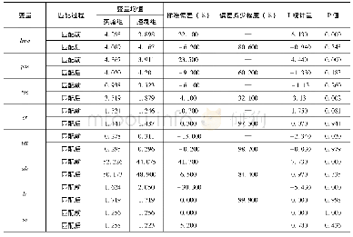 《表4 倾向得分匹配平行性假设检验》