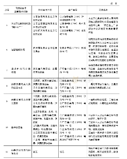 《表1 主要难点问题案例及司法观点汇总》