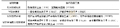 表6 2008年金融危机美联储主要货币政策工具